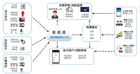 智慧消防生態(tài)系統(tǒng)的三大關(guān)鍵環(huán)節(jié) 數(shù)據(jù)采集、管理與軟件開發(fā)