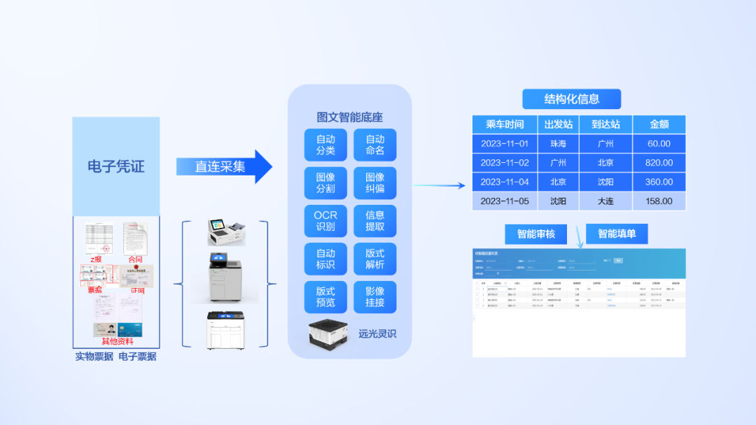 大模型+圖文識別 遠(yuǎn)光軟件打造數(shù)據(jù)價值化神器與數(shù)據(jù)處理服務(wù)