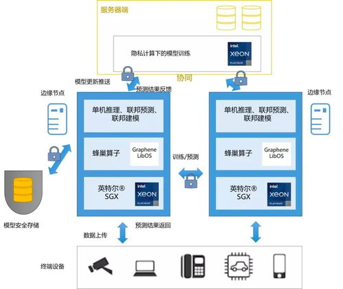 SGX 構(gòu)建硬件級安全隔離區(qū)的至強(qiáng)秘笈與軟件開發(fā)實(shí)踐