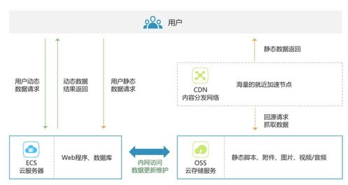 三大場景 對象存儲OSS帶你快速上云，開啟數(shù)據(jù)處理服務(wù)新篇章